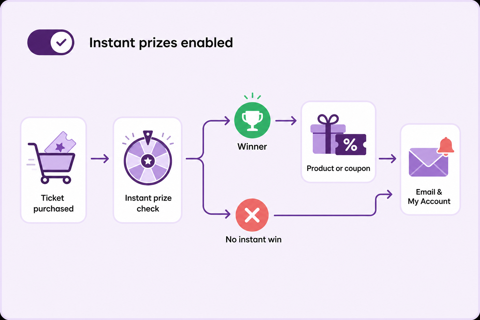 Instant prize workflow from ticket purchase to prize check, reward, email, and My Account