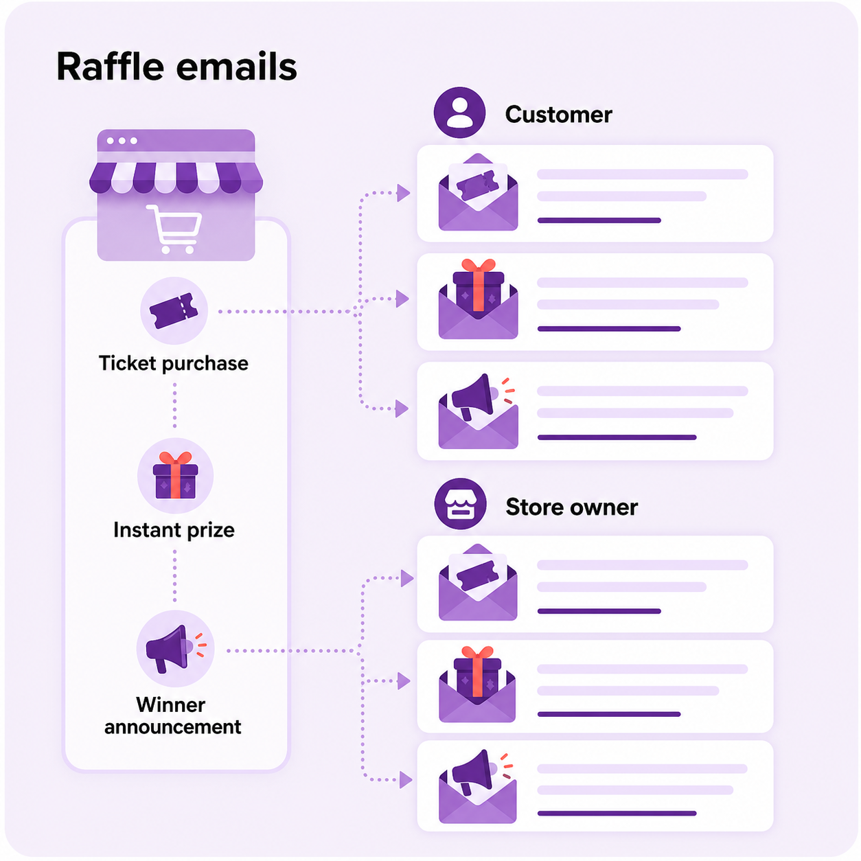 Raffle emails for ticket purchase, instant prize, and winner announcements to customers and store owners